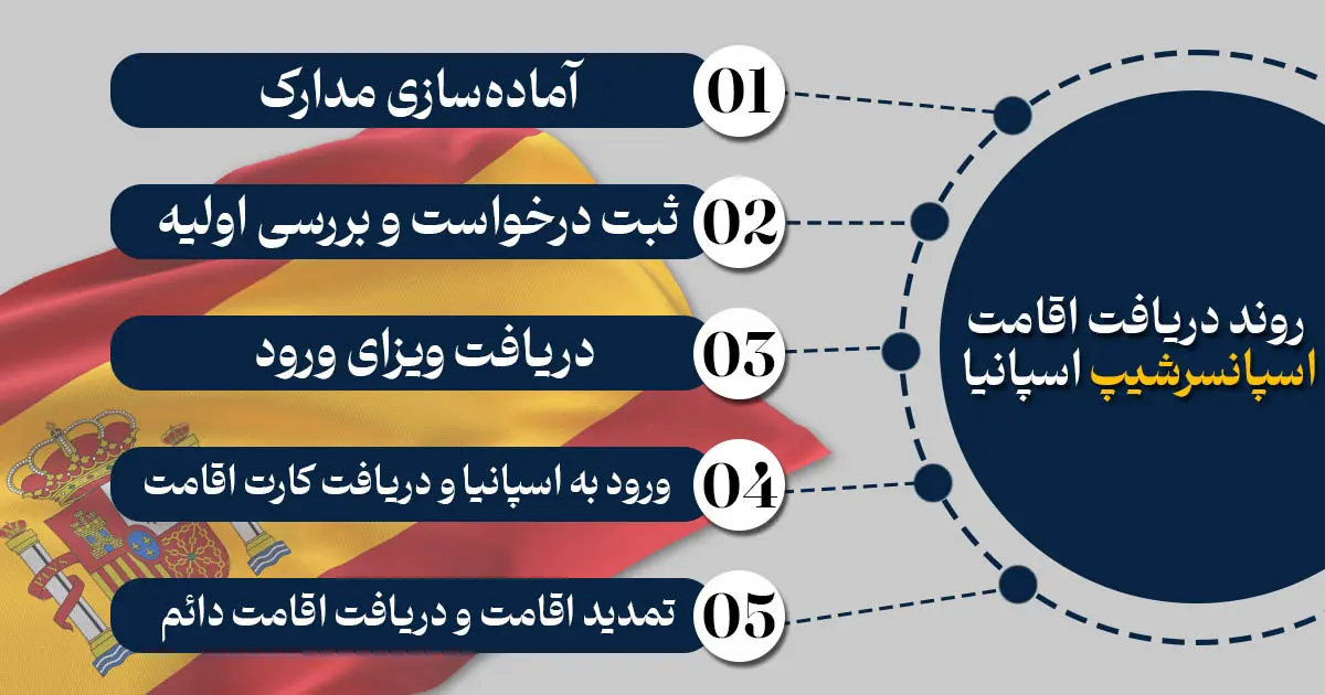 اقامت از طریق سرمایه_گذاری؛ بهترین کشورهای اروپا برای ایرانیان در سال ۲۰۲۵ - تصویر 2