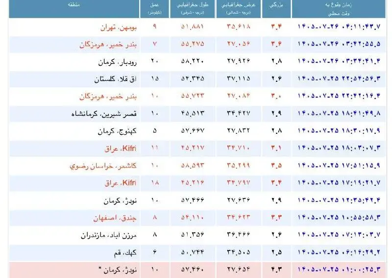 زمین لرزه