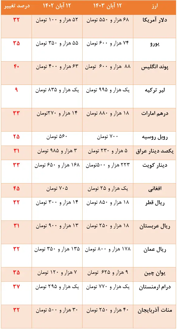 Screenshot+2024-11-02+at+16-41-43+تغییرات+یک+ساله+ریال+در+برابر+۱۵+ارز_+اگر+ارز+افغانی+خریده+بودید+چقدر+سود+داشت؟+-+تابناک+TABNAK