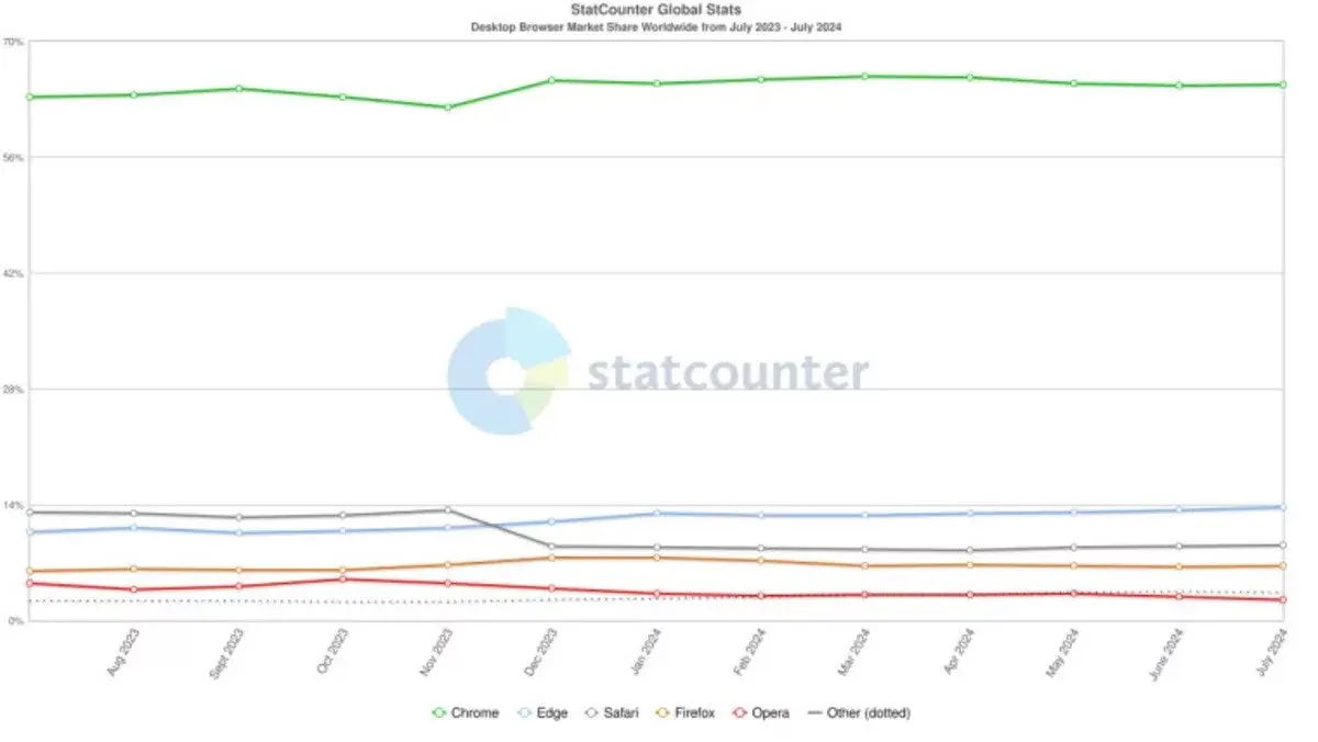 1722791203_statcounter-browser-ww-monthly-202307-202407_story-2