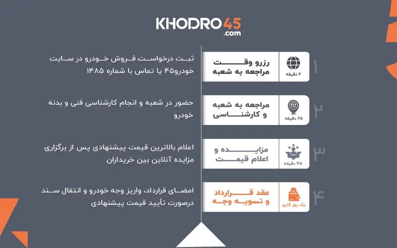 شبکه شعب خودرو۴۵ به ۷۸ شعبه رسید - تصویر 3