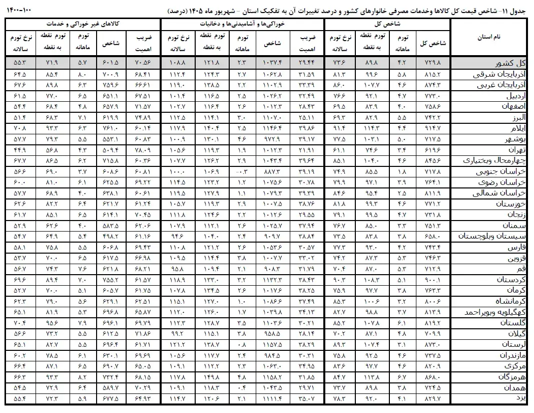 نرخ تورم استان‌ها