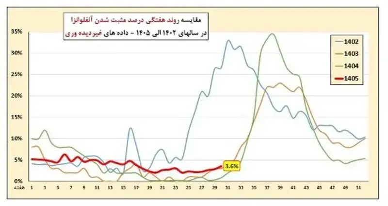 کووید و آنفلوآنزا