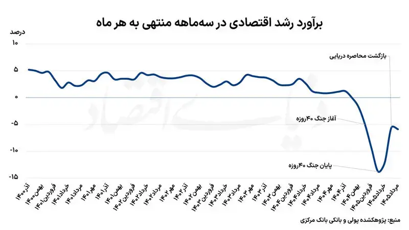 صادرات نفت