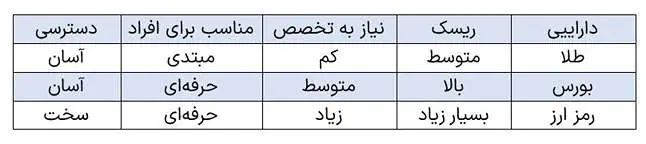 جدول مقایسه_ای بین طلا، رمزارز و بورس - تصویر 3