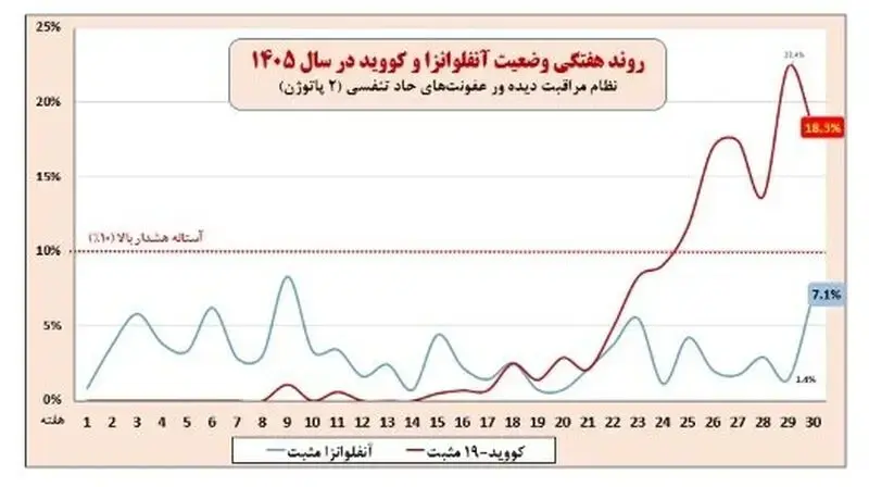 کووید و آنفلوآنزا