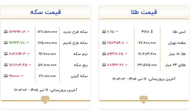 قیمت طلا و سکه