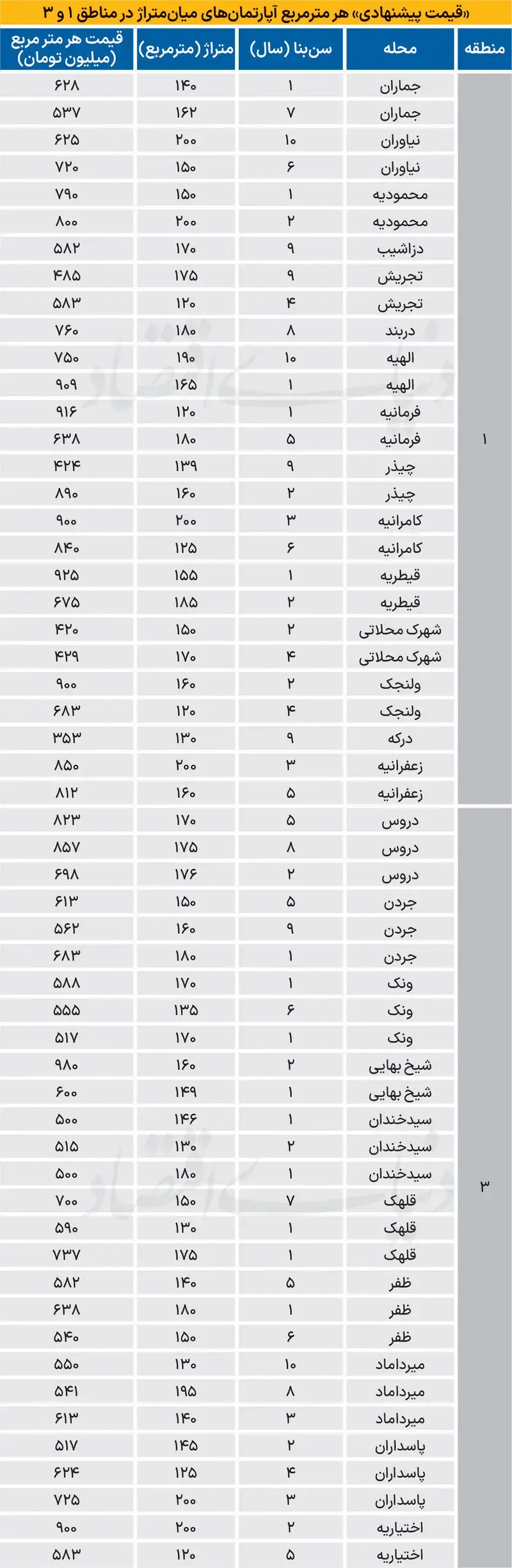 قیمت مسکن