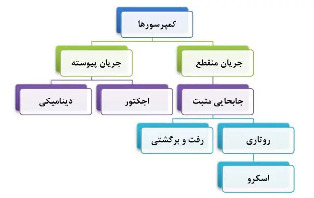 چطور کمپرسور اسکرو را نابود کنیم؟ تضمینی و بدون رد پا (اگر عجله داری ۱۰ خط آخر رو بخون) - تصویر 1
