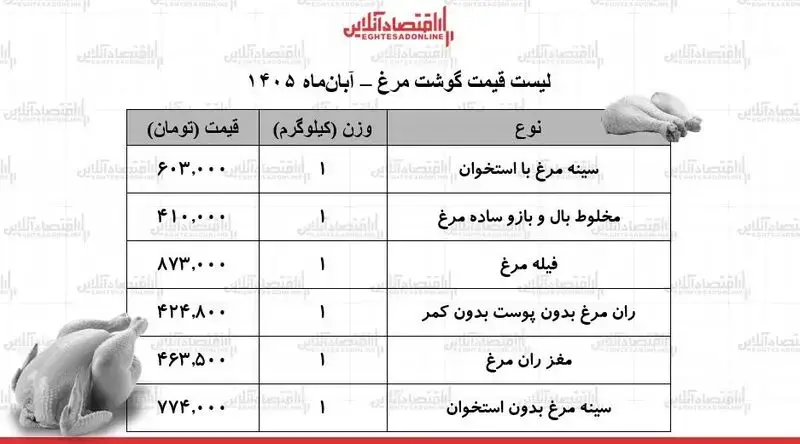 قیمت مرغ