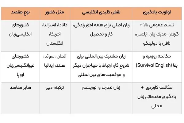 راهنمای یادگیری زبان برای مهاجران_ از صفر تا زندگی در کشور جدید - تصویر 3