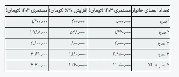 خبر مهم برای مددجویان بهزیستی و کمیته امداد +اعلام مبلغ جدید مستمری 2 image