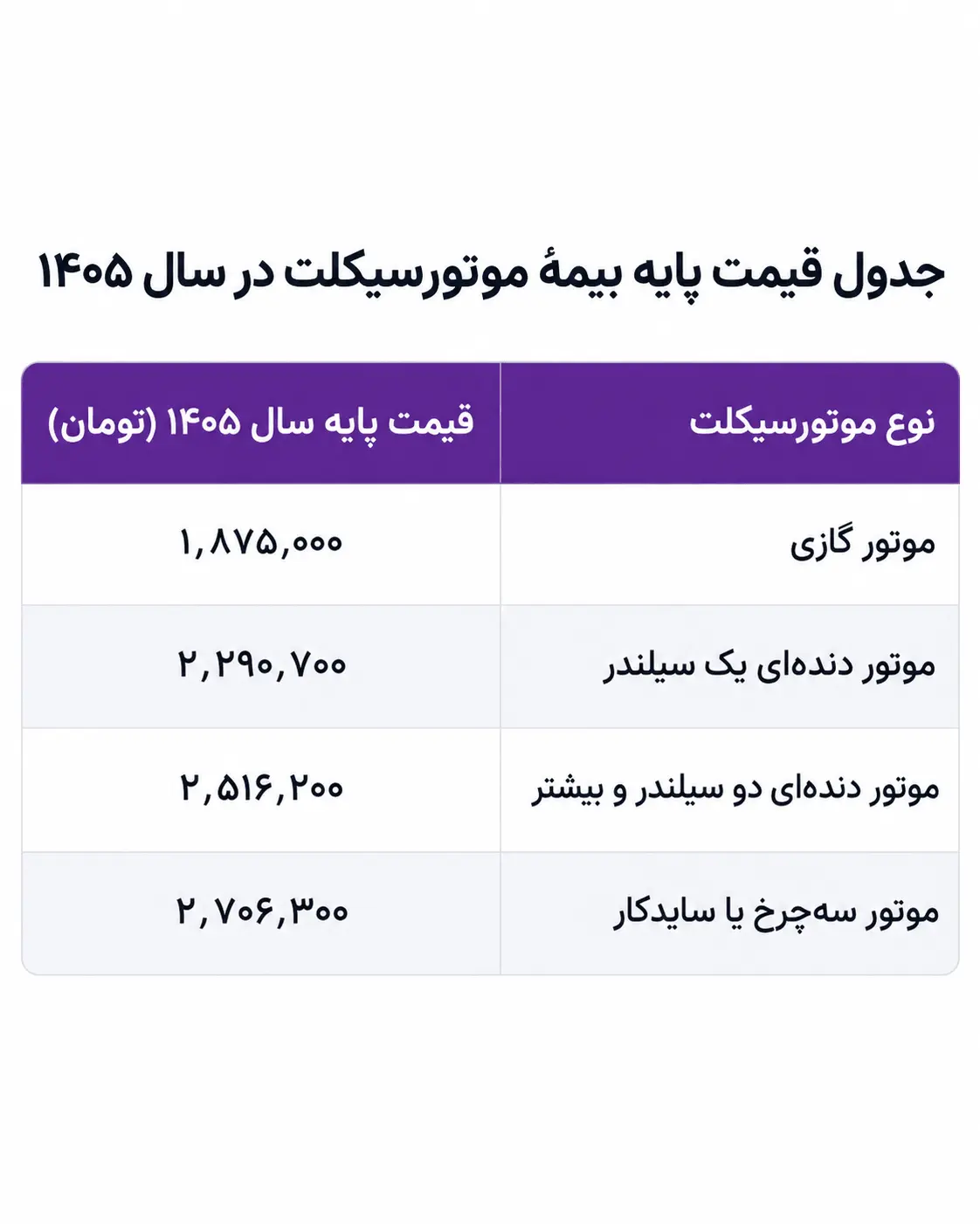 راهنمای خرید بیمه شخص ثالث موتور در سال ۱۴۰۵؛ از قیمت تا صدور - تصویر 2