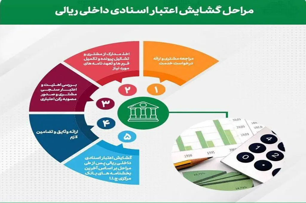 تحقق ۹۱ درصدی اهداف پست بانک ایران در مبلغ تعهدات 

