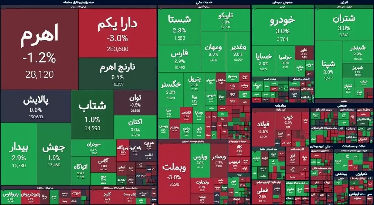 پیش بینی بورس فردا شنبه ۸ دی ۱۴۰۳