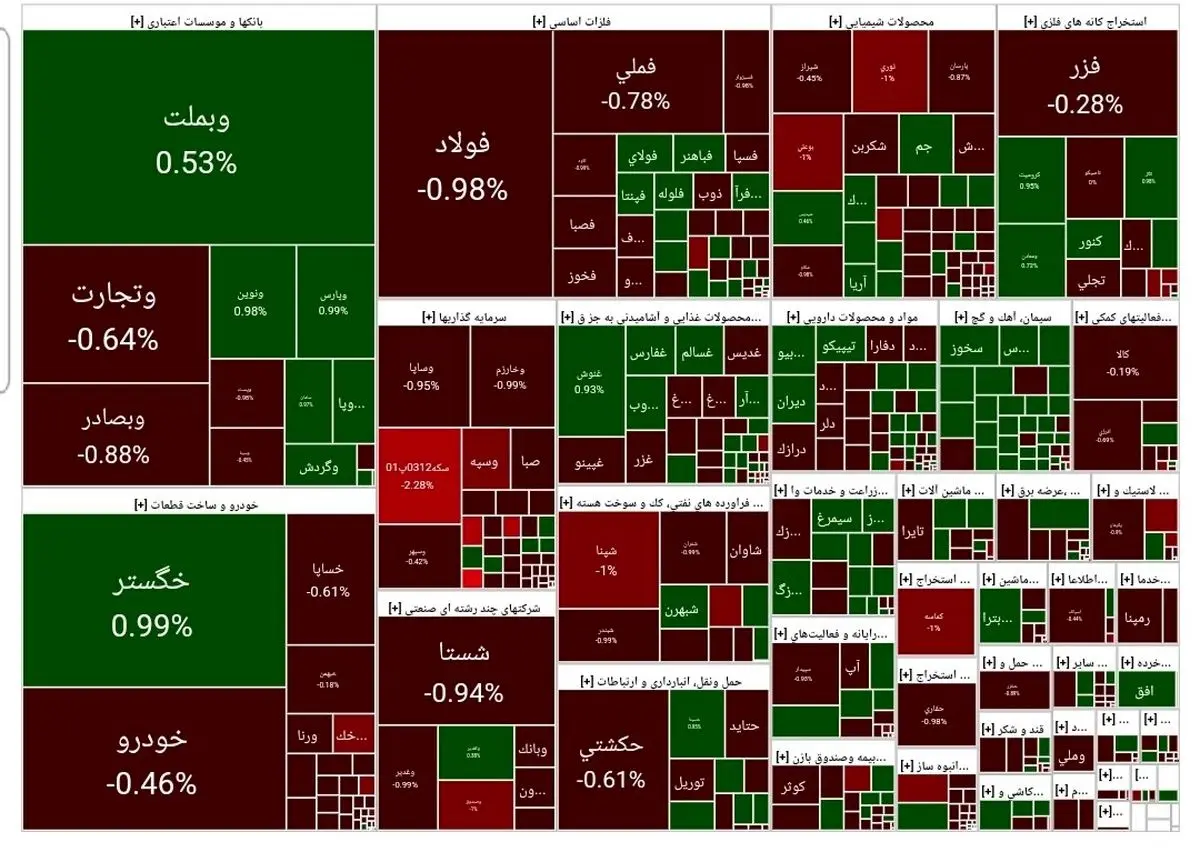 پیش بینی بورس فردا دوشنبه ۹ مهر ۱۴۰۳ | ریزش بورس ادامه دارد