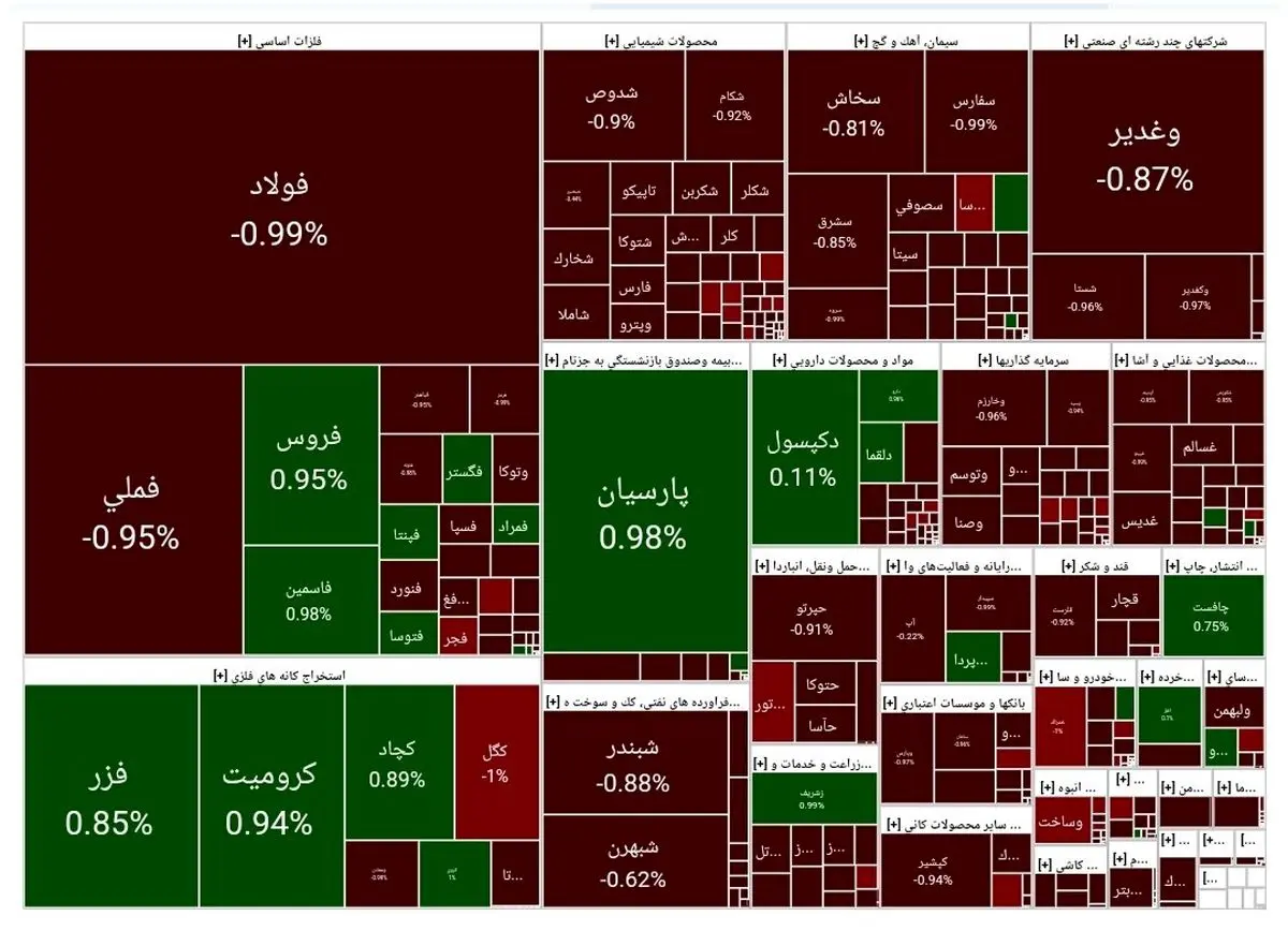 پیش بینی بورس فردا شنبه ۱۴ مهر ۱۴۰۳