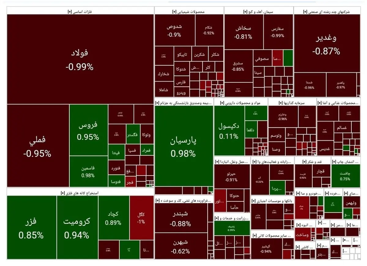 پیش بینی بورس امروز شنبه 14 مهر ماه 1403