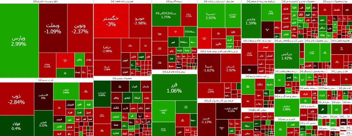 پیش بینی بورس فردا شنبه ۲۸ مهر ۱۴۰۳