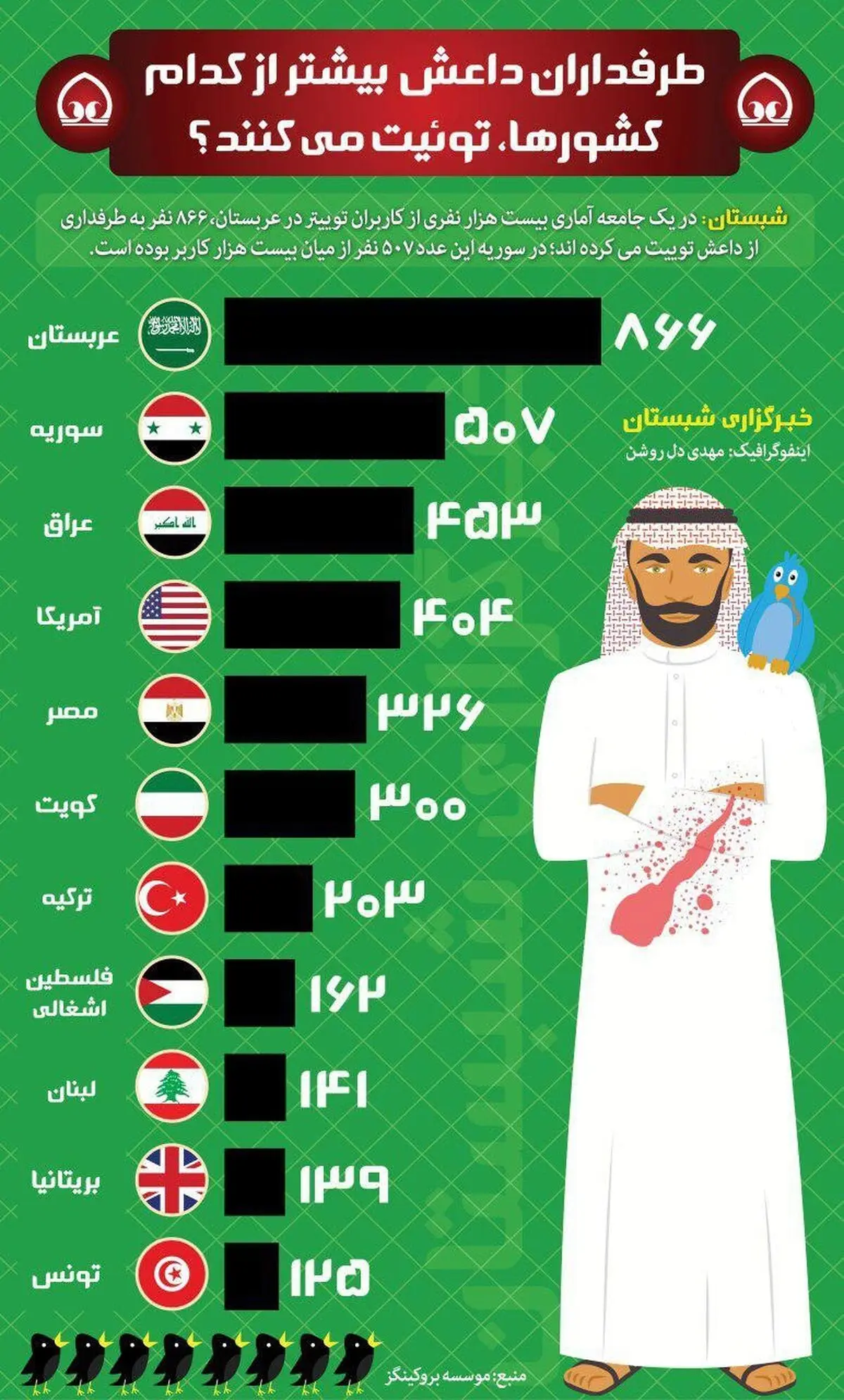 طرفداران داعش بیشتر از کدام کشورها، توئیت می کنند؟