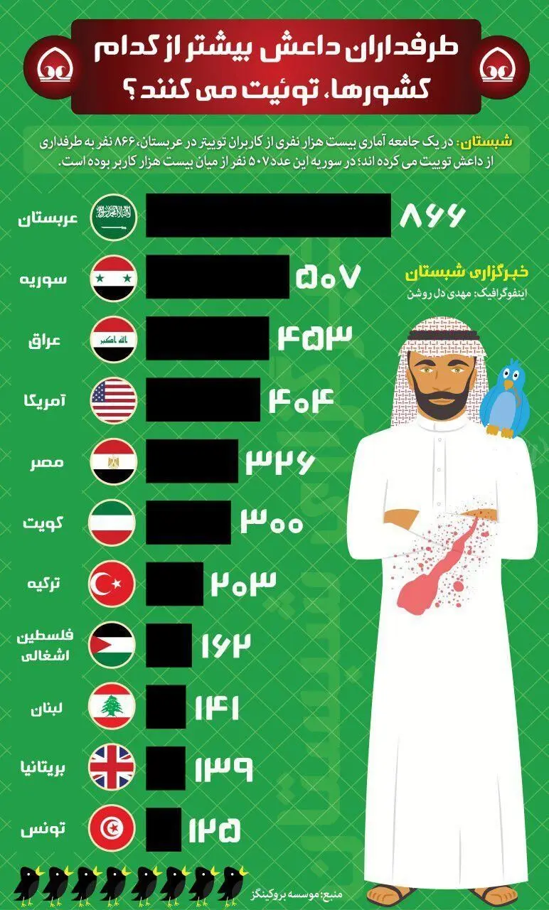 طرفداران داعش بیشتر از کدام کشورها، توئیت می کنند؟