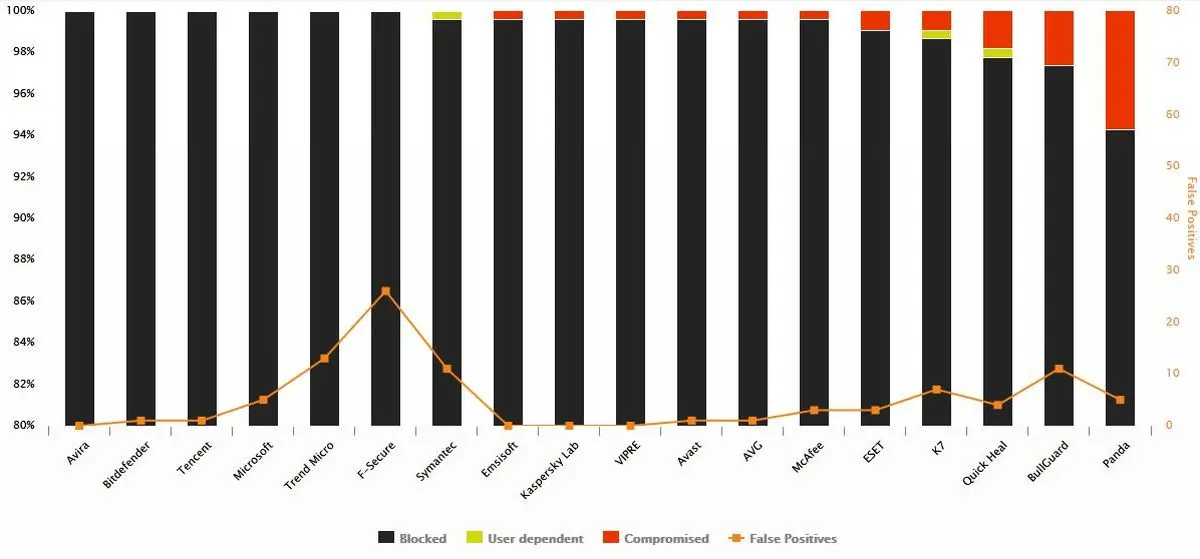 بهترین آنتی ویروس‌های برای ویندوز 10
