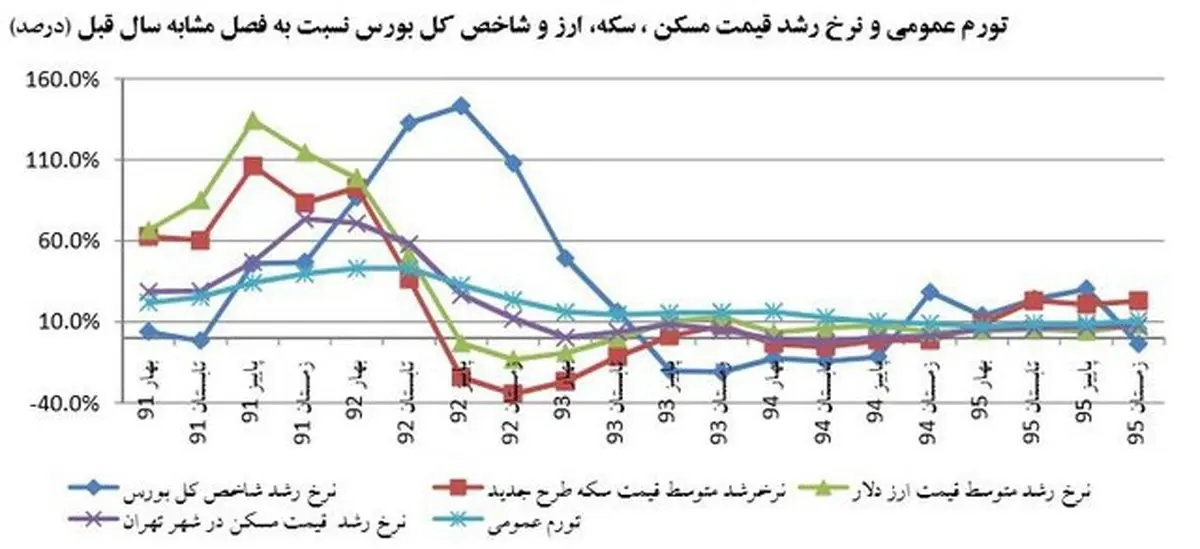 قیمت سکه و طلا بیشتر از خانه رشد کرد