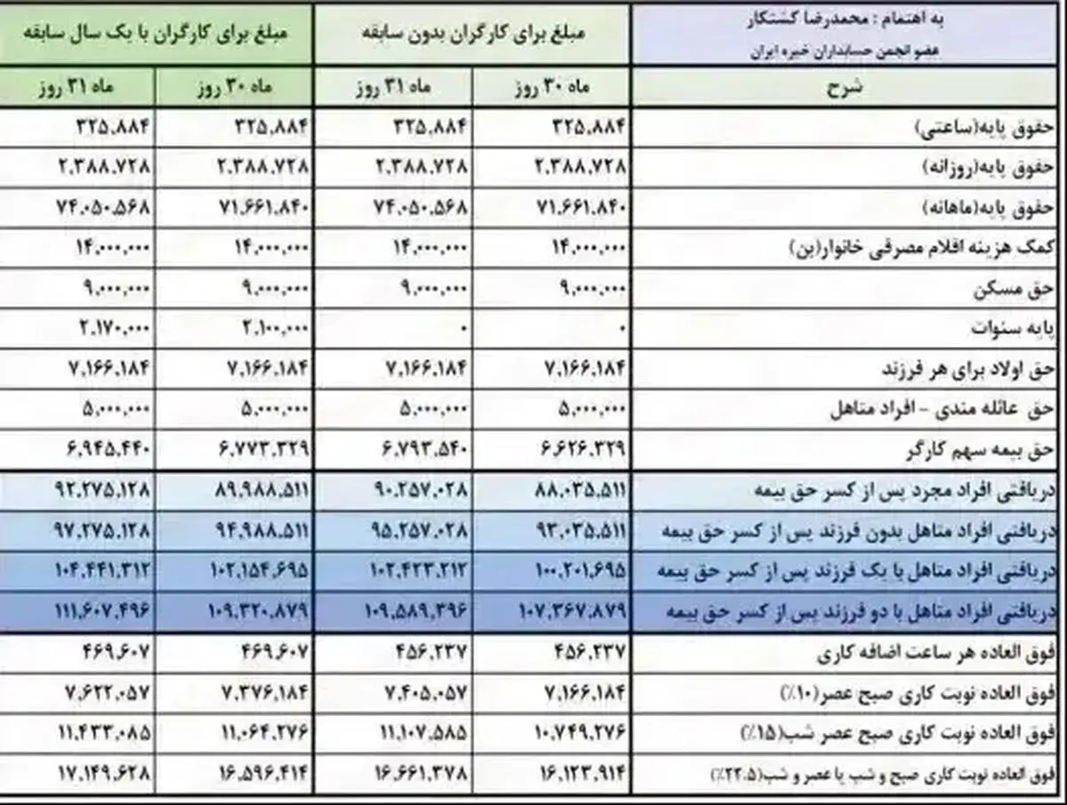 جدول فرمول افزایش حقوق بازنشستگان در ۱۴۰۳ + عکس