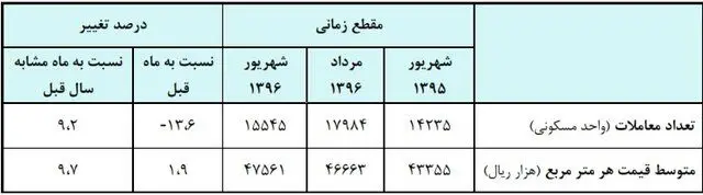 مسکن گران شد