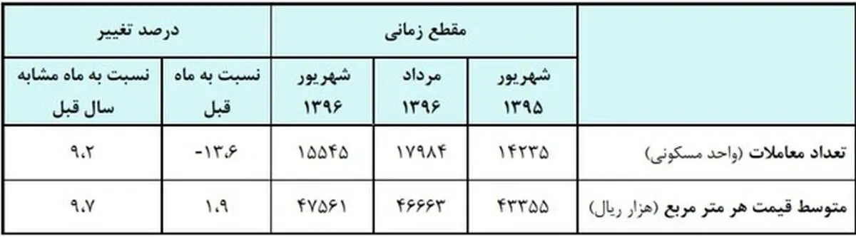 مسکن گران شد