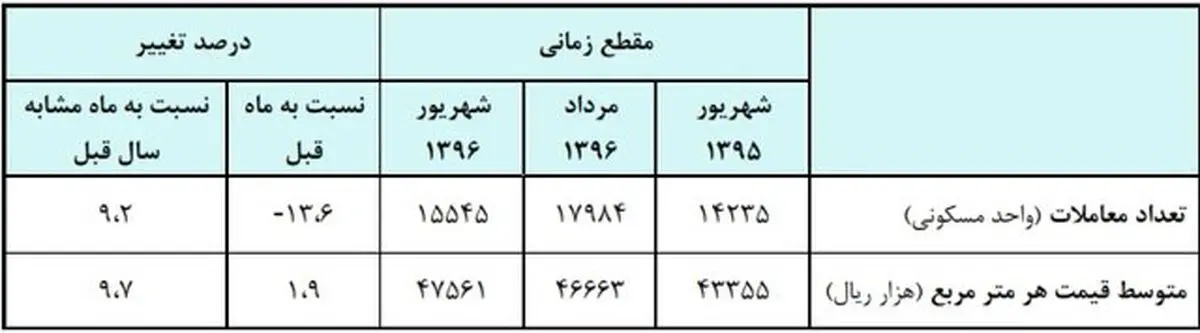 مسکن گران شد