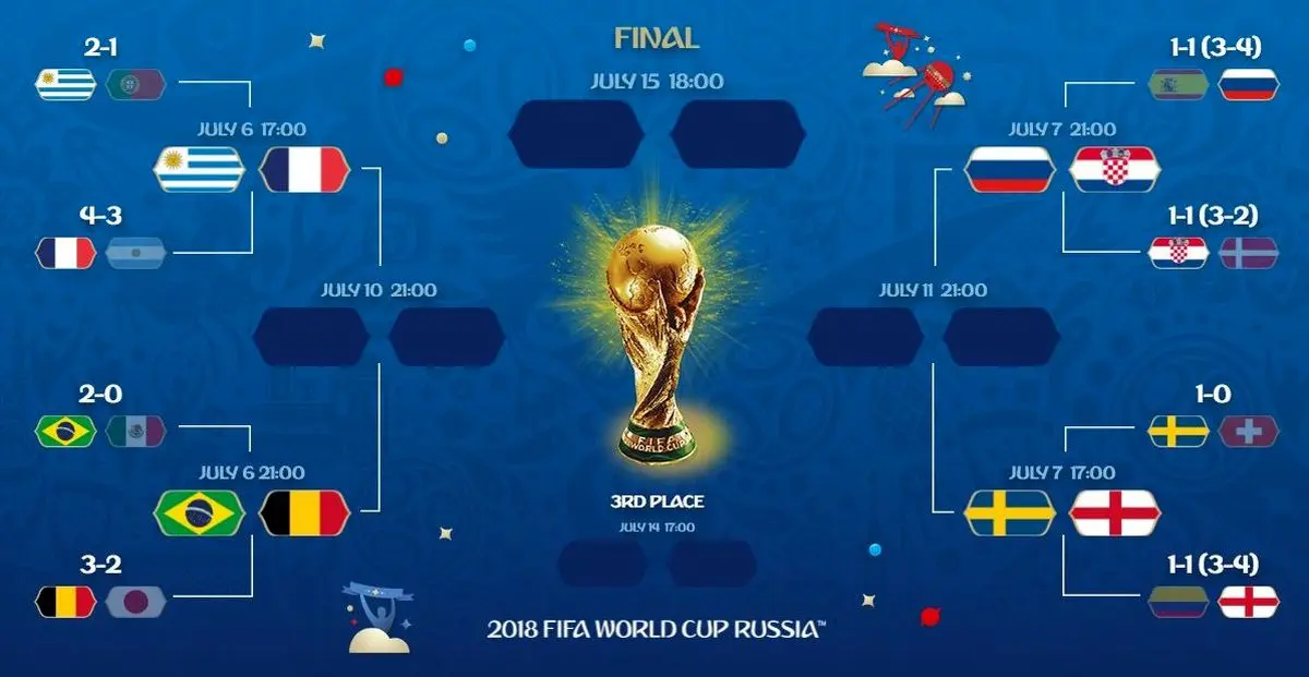 جدول یک چهارم نهایی جام جهانی 2018 | رسانه خبری اینتیتر