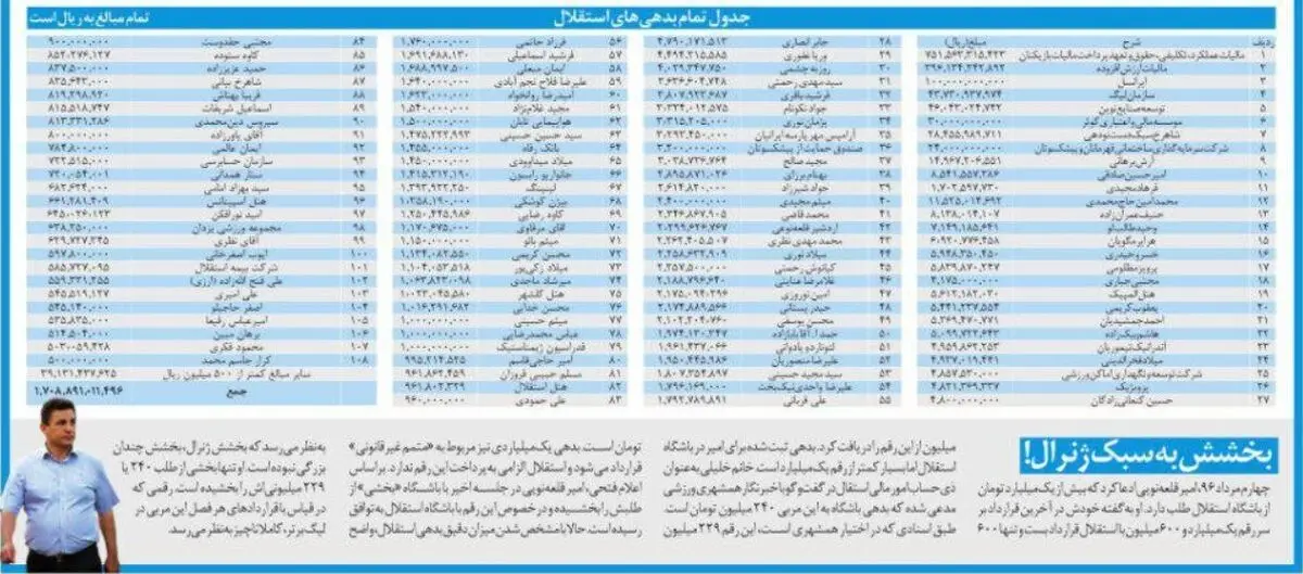 فهرست طلبکارهای باشگاه استقلال فاش شد