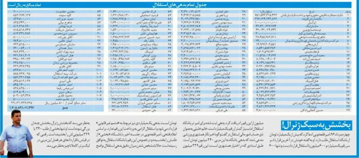 فهرست طلبکارهای باشگاه استقلال فاش شد