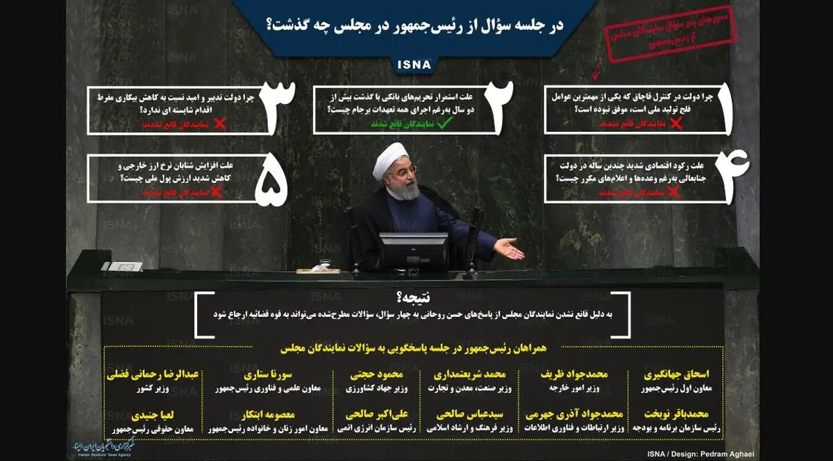 جلسه سوال از رئیس‌جمهور + اینفوگرافی