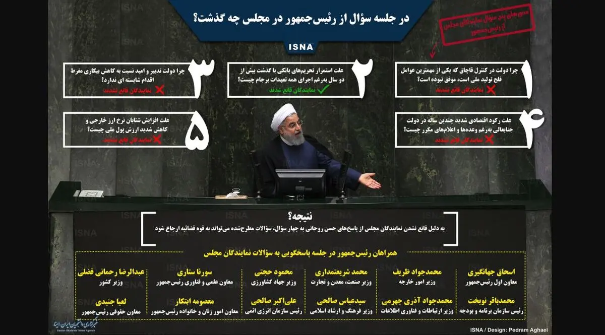 جلسه سوال از رئیس‌جمهور + اینفوگرافی