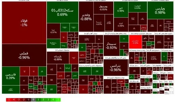 پیش بینی بورس فردا یکشنبه ۱۵ مهر ۱۴۰۳ | ریزش بورس ادامه دارد؟