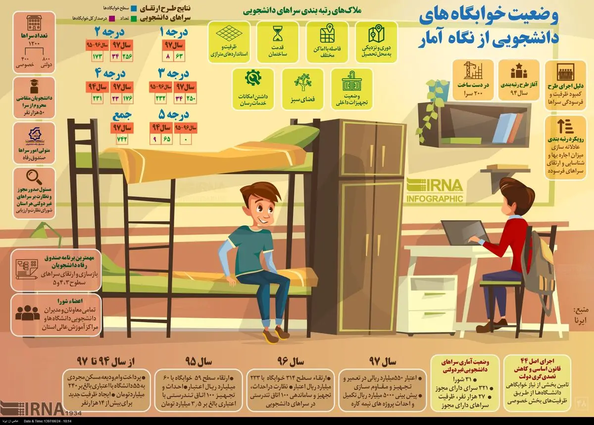 وضعیت خوابگاه های دانشجویی + اینفوگرافی