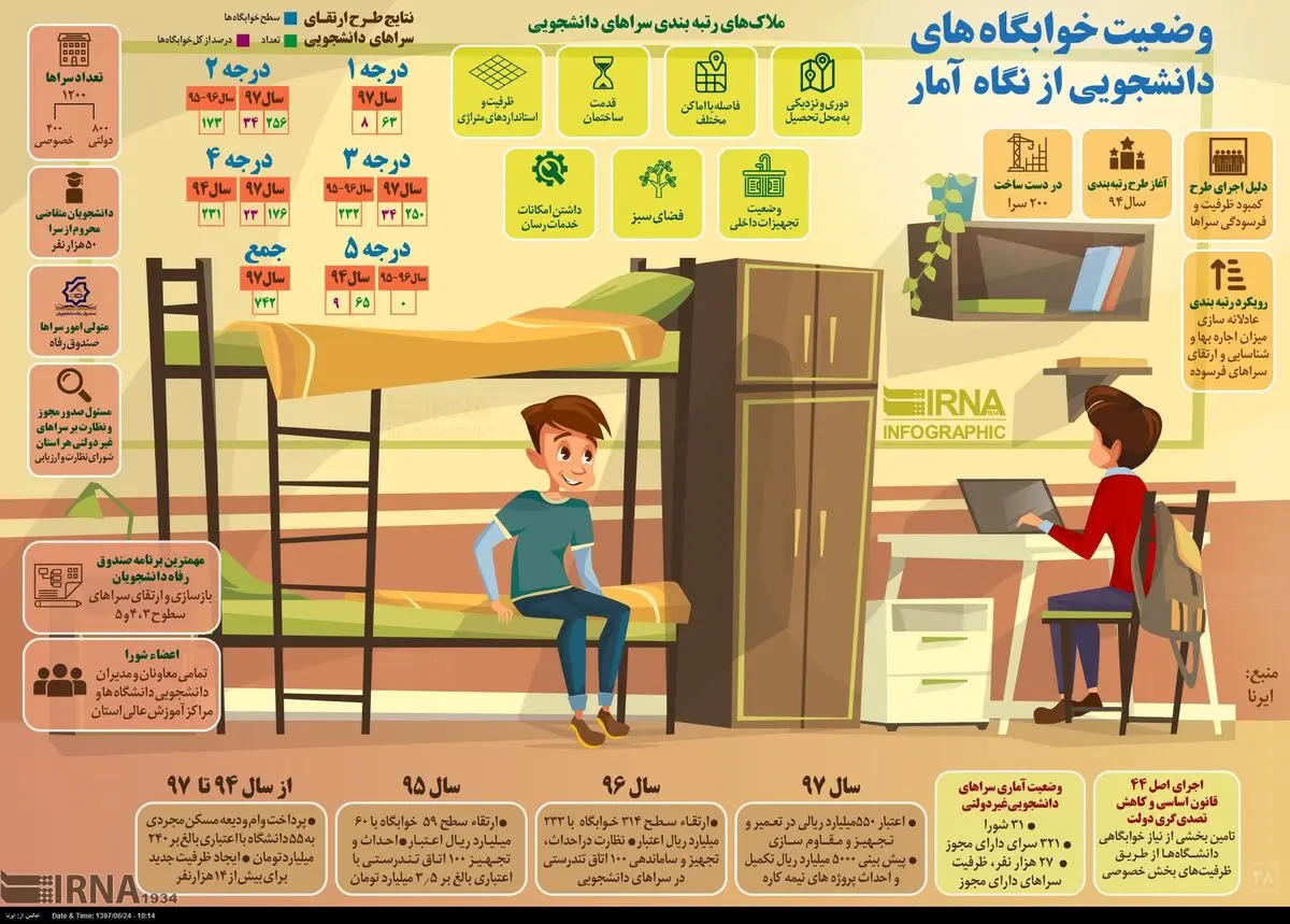 وضعیت خوابگاه های دانشجویی + اینفوگرافی