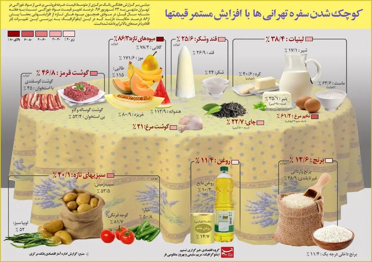کوچک‌ شدن سفره مردم با افزایش قیمت‌ ها + اینفوگرافی