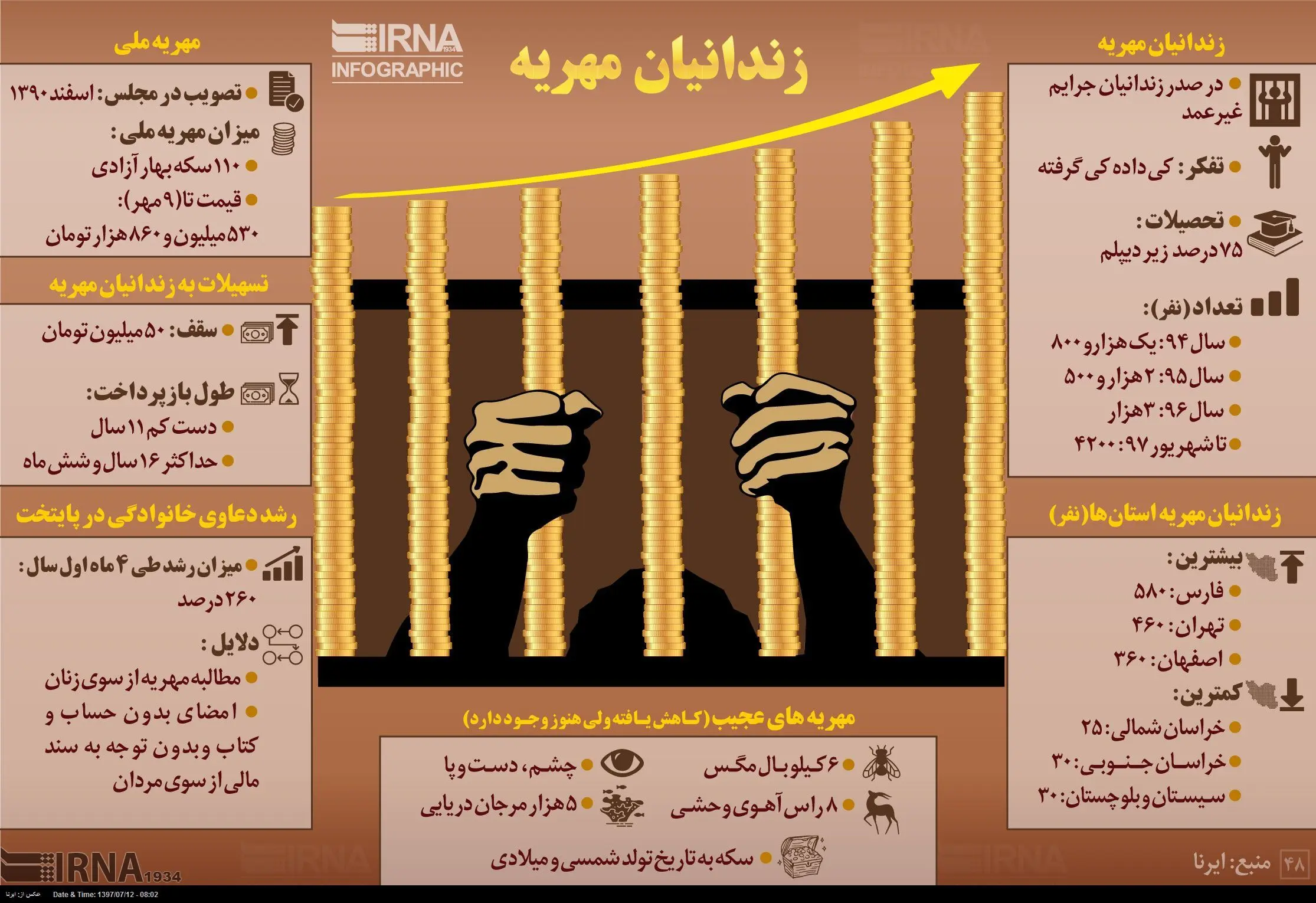 آماری از زندانیان مهریه + اینفوگرافی