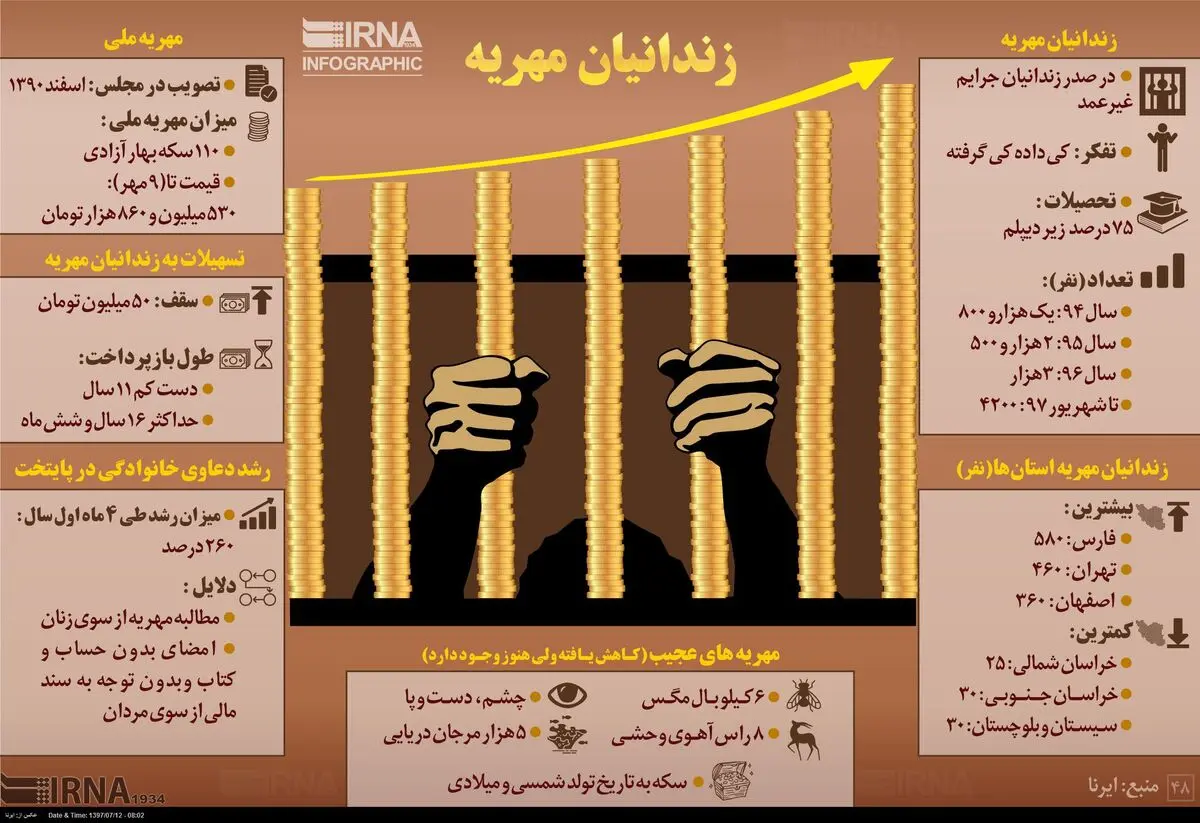 آماری از زندانیان مهریه + اینفوگرافی