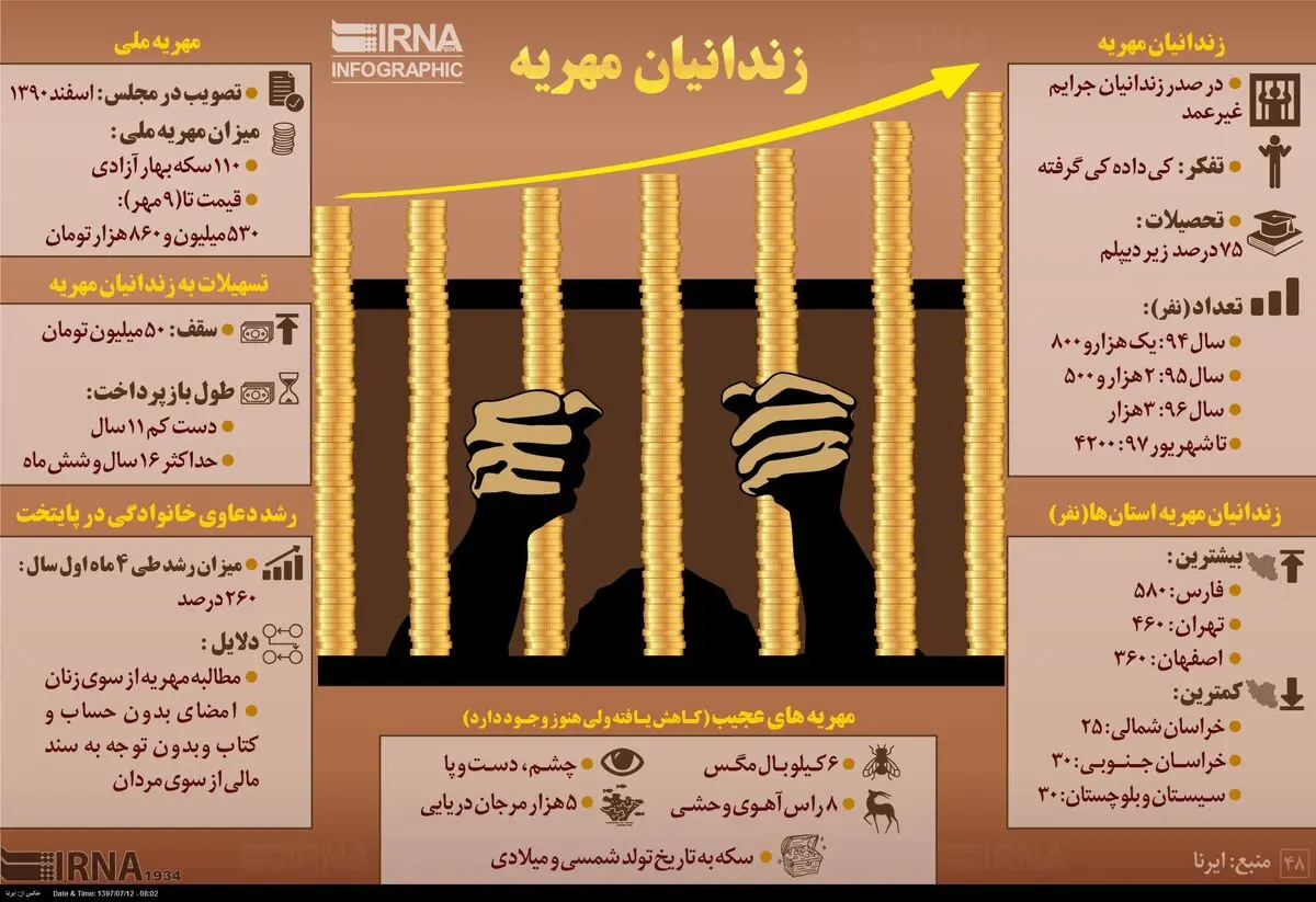 آماری از زندانیان مهریه + اینفوگرافی